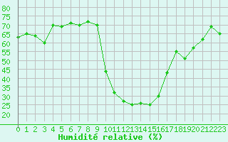 Courbe de l'humidit relative pour Pinsot (38)