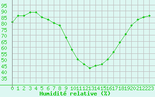 Courbe de l'humidit relative pour Saint-Auban (04)