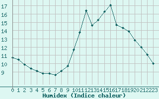 Courbe de l'humidex pour Malbosc (07)