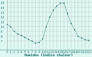 Courbe de l'humidex pour Bannalec (29)