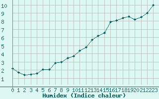 Courbe de l'humidex pour Strasbourg (67)