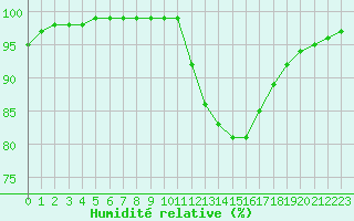 Courbe de l'humidit relative pour Estres-la-Campagne (14)