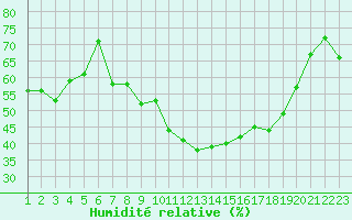 Courbe de l'humidit relative pour Lans-en-Vercors - Les Allires (38)