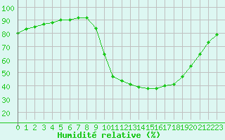 Courbe de l'humidit relative pour Baye (51)