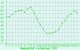 Courbe de l'humidit relative pour Arles (13)