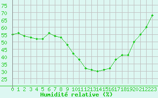 Courbe de l'humidit relative pour Roujan (34)