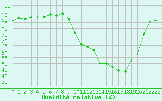 Courbe de l'humidit relative pour Saclas (91)