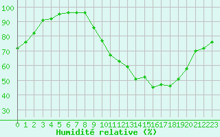 Courbe de l'humidit relative pour Gourdon (46)