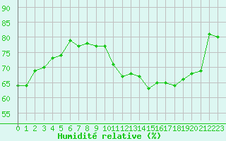 Courbe de l'humidit relative pour Champagne-sur-Seine (77)