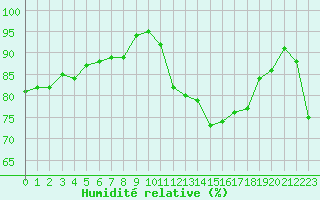 Courbe de l'humidit relative pour Roujan (34)