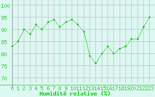 Courbe de l'humidit relative pour Cernay-la-Ville (78)