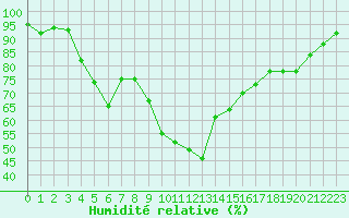 Courbe de l'humidit relative pour Xert / Chert (Esp)