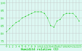 Courbe de l'humidit relative pour Cap Ferret (33)