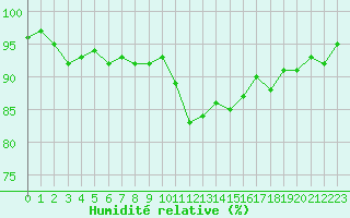 Courbe de l'humidit relative pour Gurande (44)