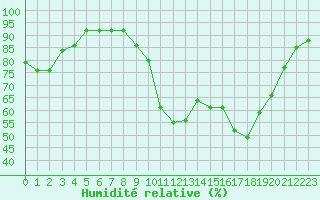 Courbe de l'humidit relative pour Cannes (06)