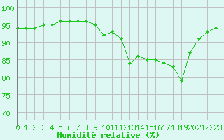 Courbe de l'humidit relative pour Ile du Levant (83)