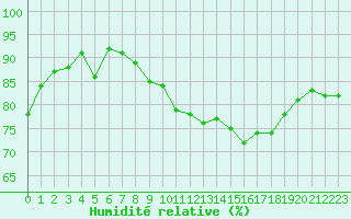 Courbe de l'humidit relative pour Nancy - Essey (54)