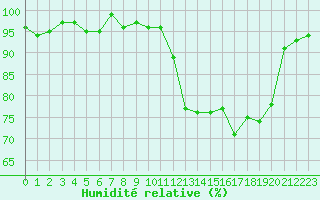 Courbe de l'humidit relative pour Potes / Torre del Infantado (Esp)