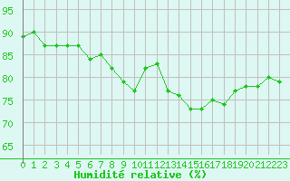 Courbe de l'humidit relative pour Cap Gris-Nez (62)