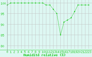 Courbe de l'humidit relative pour Croisette (62)