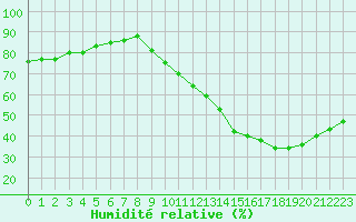 Courbe de l'humidit relative pour Montroy (17)