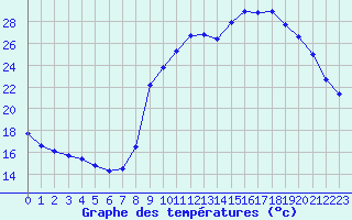 Courbe de tempratures pour Besanon (25)