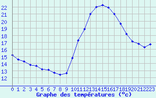 Courbe de tempratures pour Valleroy (54)