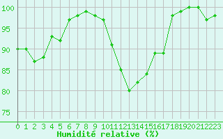 Courbe de l'humidit relative pour Chamonix-Mont-Blanc (74)