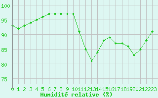 Courbe de l'humidit relative pour Ile du Levant (83)