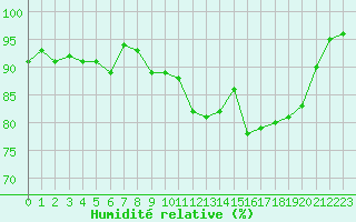 Courbe de l'humidit relative pour Troyes (10)