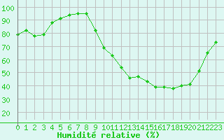 Courbe de l'humidit relative pour Agen (47)