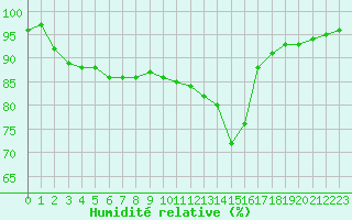 Courbe de l'humidit relative pour Guret Saint-Laurent (23)