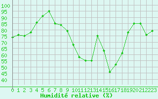 Courbe de l'humidit relative pour Trappes (78)
