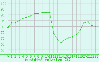 Courbe de l'humidit relative pour Avila - La Colilla (Esp)