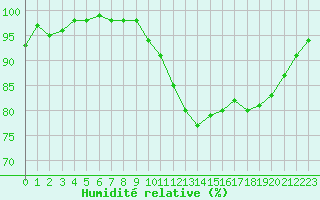 Courbe de l'humidit relative pour Romorantin (41)
