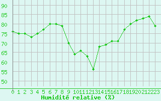Courbe de l'humidit relative pour Marseille - Saint-Loup (13)