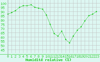 Courbe de l'humidit relative pour Cognac (16)