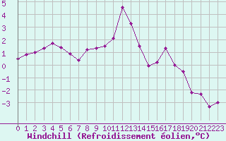Courbe du refroidissement olien pour Luxeuil (70)