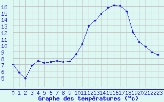 Courbe de tempratures pour Poitiers (86)