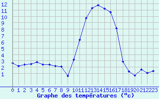 Courbe de tempratures pour La Javie (04)