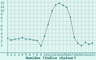 Courbe de l'humidex pour La Javie (04)