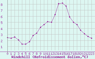 Courbe du refroidissement olien pour Haegen (67)