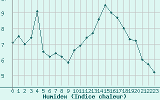 Courbe de l'humidex pour La Rochelle - Aerodrome (17)