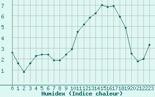 Courbe de l'humidex pour Bannay (18)