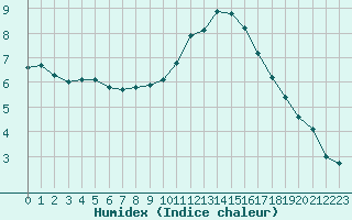 Courbe de l'humidex pour Villefontaine (38)