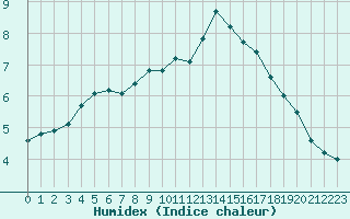 Courbe de l'humidex pour Amiens - Dury (80)