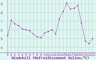 Courbe du refroidissement olien pour Nancy - Essey (54)