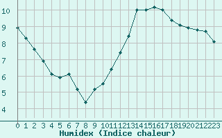 Courbe de l'humidex pour Sorcy-Bauthmont (08)