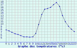 Courbe de tempratures pour Prigueux (24)