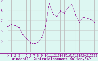 Courbe du refroidissement olien pour Bouligny (55)